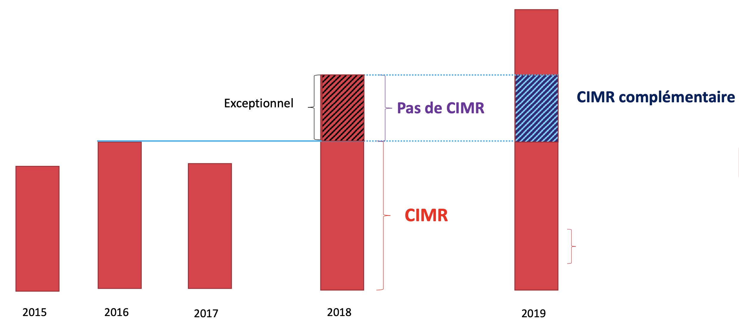 Déclaration de revenus 2020 - CIMR complémentaire 1