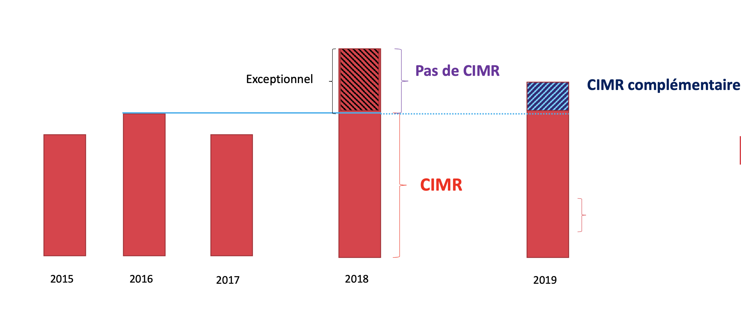 Déclaration de revenus 2020 - CIMR complémentaire 2